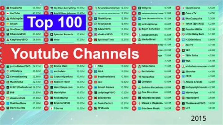 Top 100 Youtube channels - El Salvador
